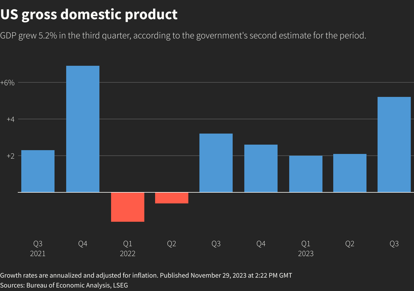US GDP November 29 2023