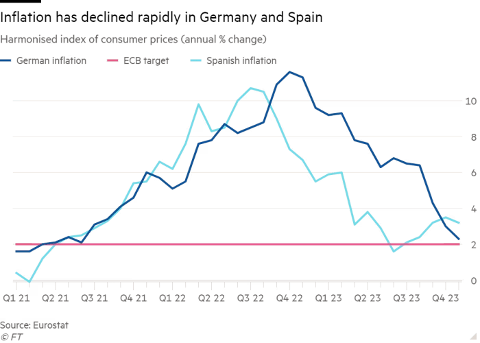 Chart showing inflation rate in Germany and Spain from Eurostat.