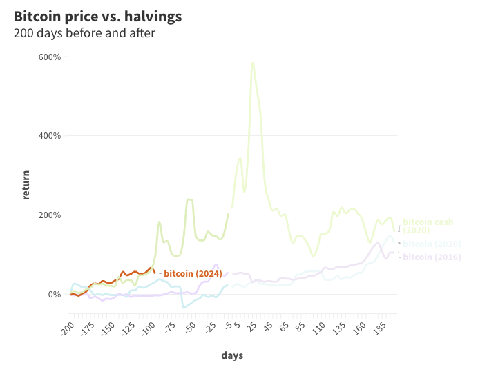 Bitcoin price vs halvings