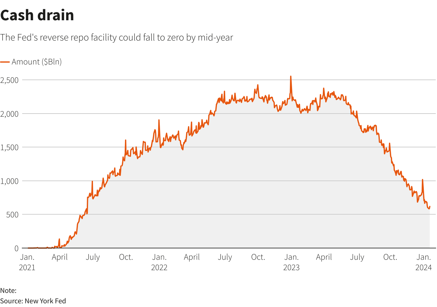 Chart showing cash drain by The FEd's reverse repo facility between jan 2021 and jan 2024