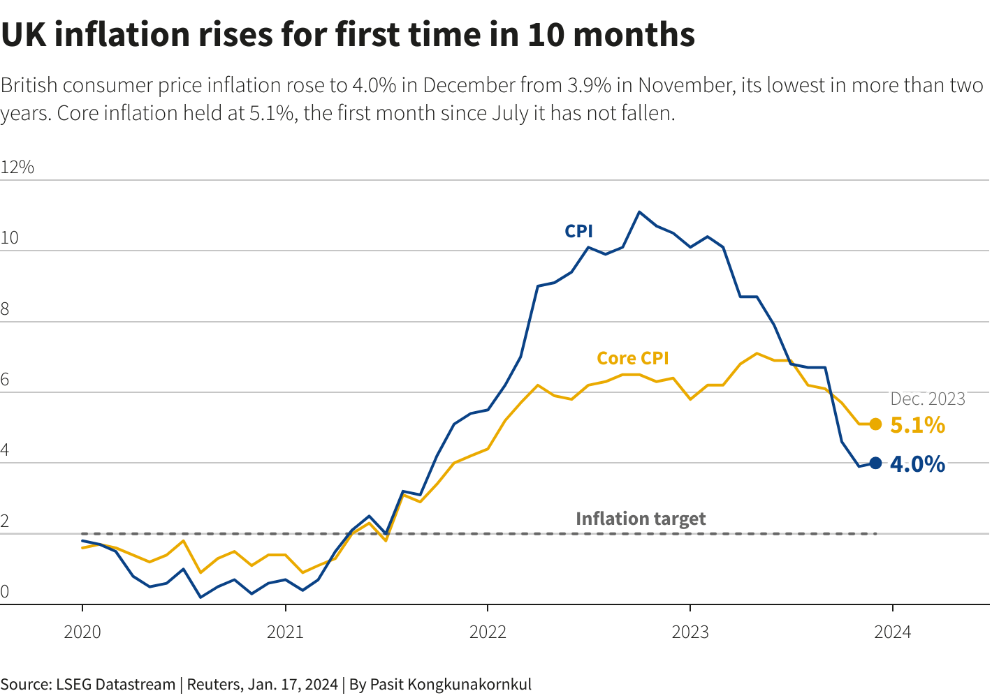 Chart showing UK inflation between 2020 and 2024