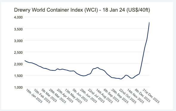 Drewry World Container Index