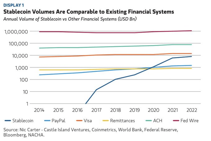 Stablecoin volumes compared to existing financial systems