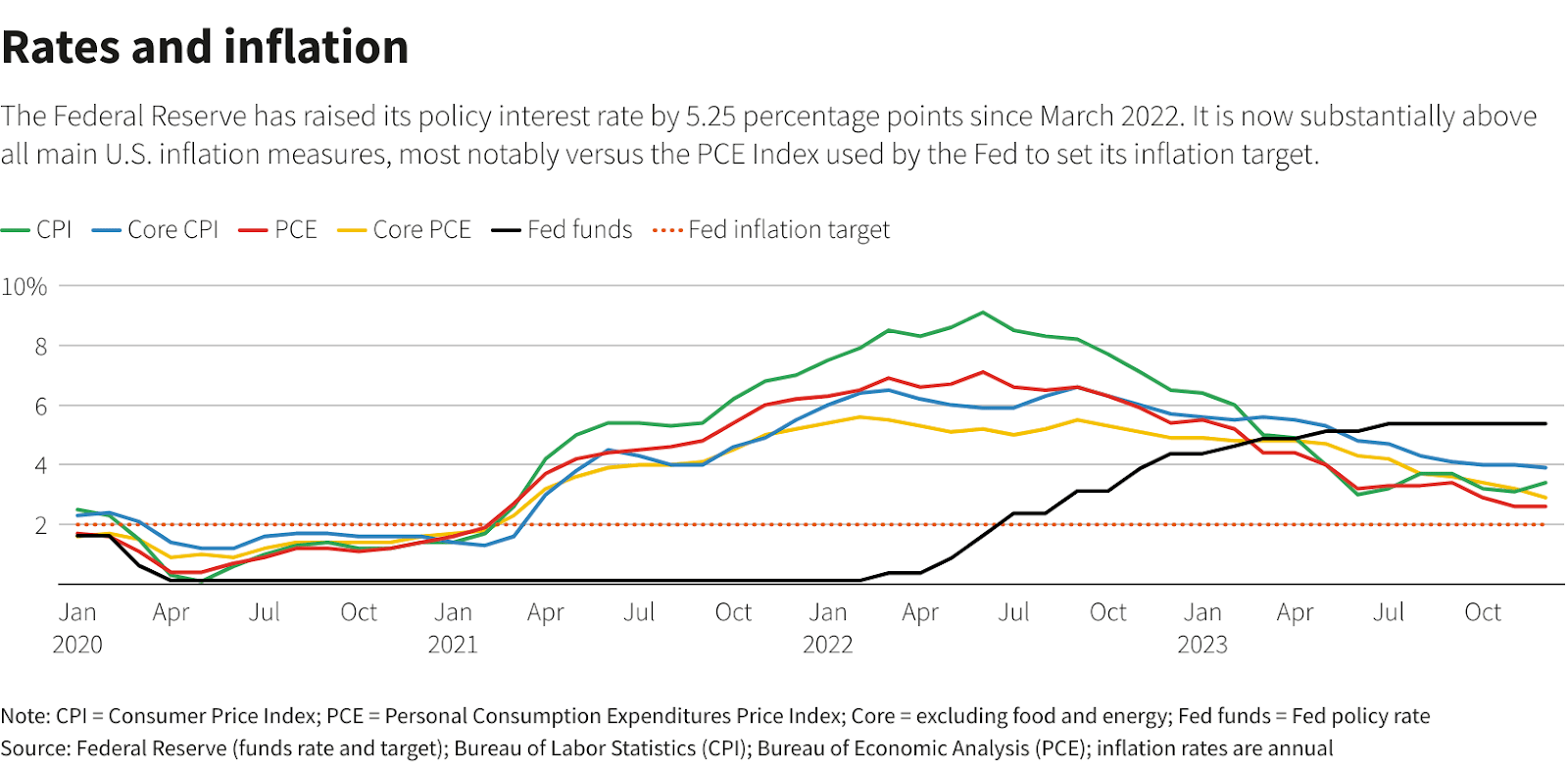 Rates and inflation from federal reserve