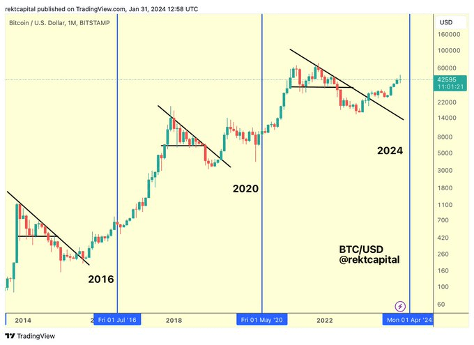Chart from rekt capital screenshot