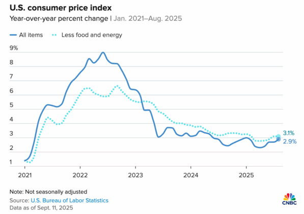 US Consumer Price Index