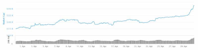 The total cryptocurrency market capitalisation over April