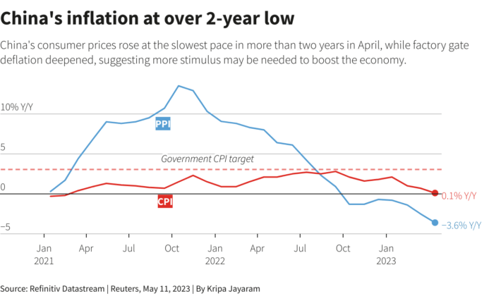 China inflation rate