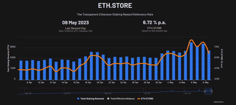 eth store chart