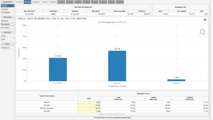 target rates jul 2023