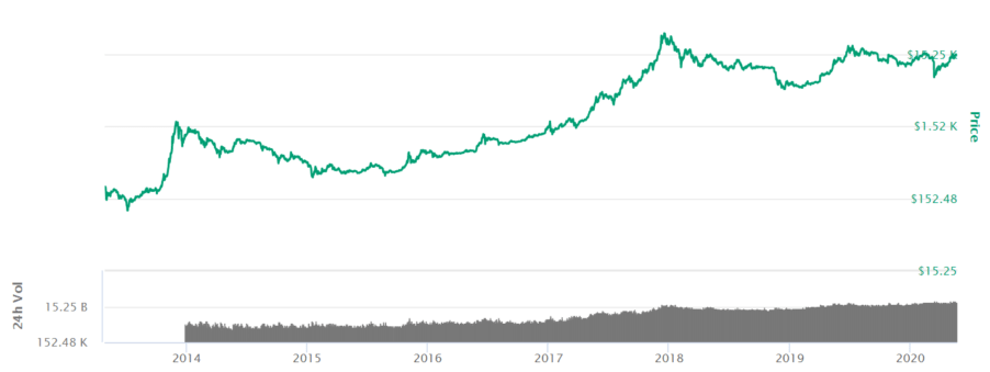 Bitcoin price AUD from 2014 to 2020 log scale BTC Coinmarketcap