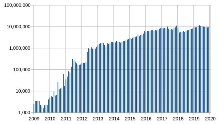 Cryptocurrency prices in 2009-2020 is illustrated in graph