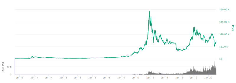 BTC NZD Price from 2013 to 2020 NZD chart