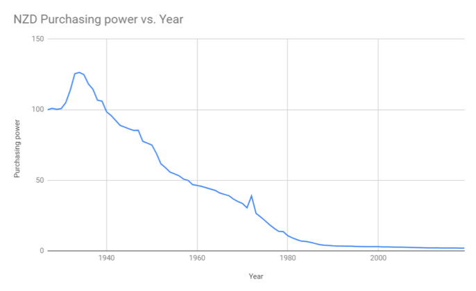 Purchasing power of the NZD over the last 100 years chart