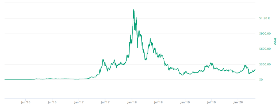 ETH NZD Price Ethereum 2020