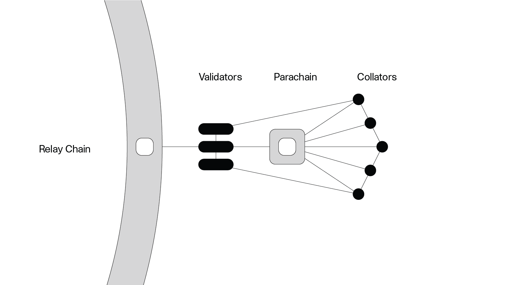 Diagram of Kusama’s relay chain, parachains and validators.