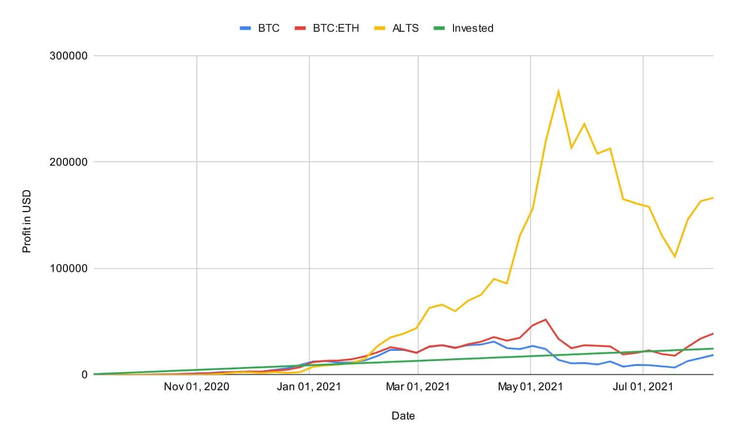 Crypto portfolio diversification results