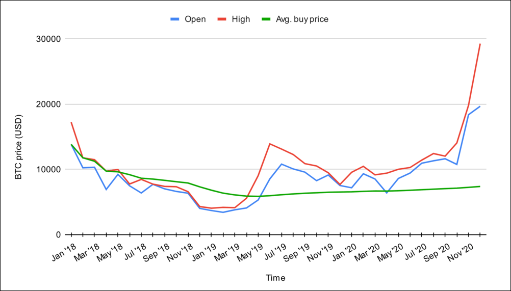 Profiting from a crypto market rebound using dollar cost averaging