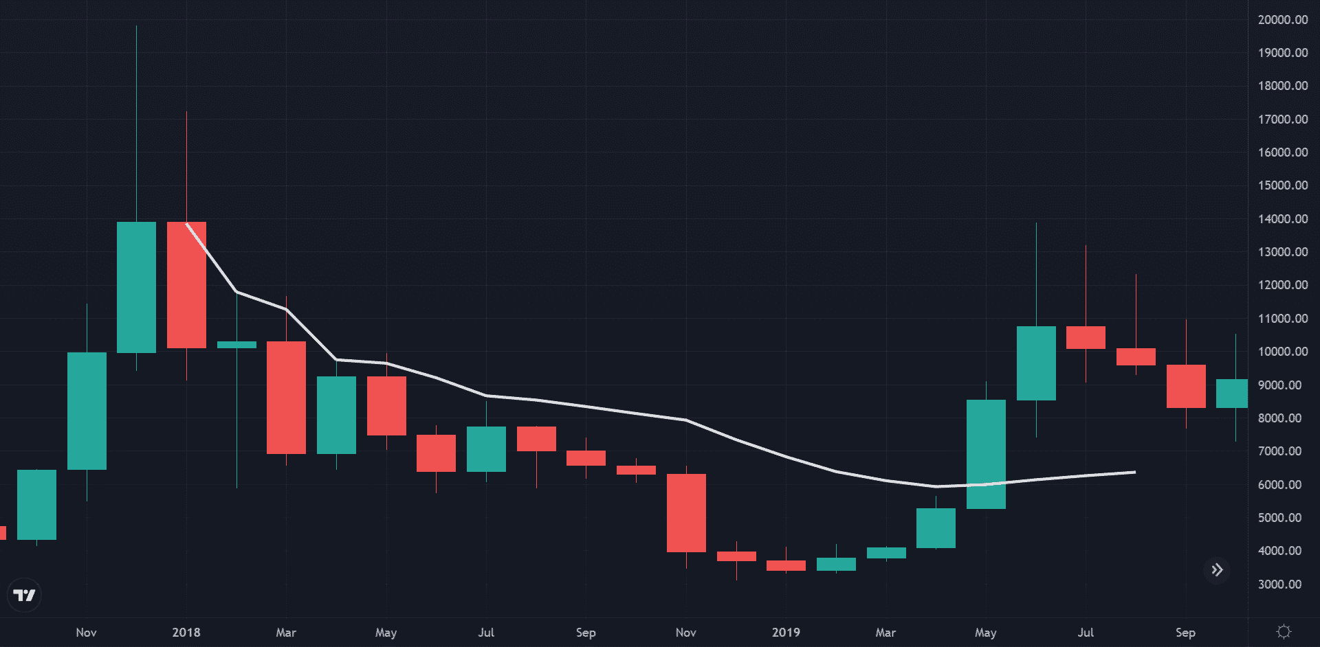 A closer look at profiting from a crypto market rebound using DCA.