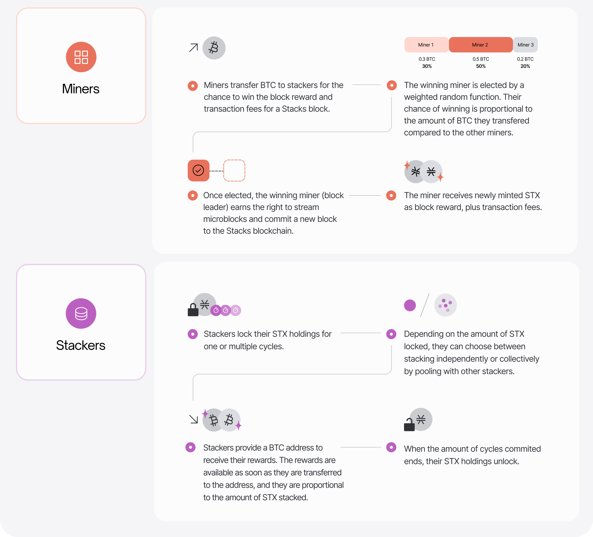 Detailed Stacks (STX) Proof of Transfer.