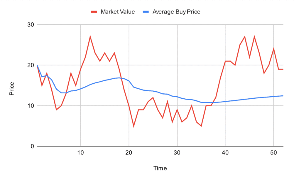 Simulating a ranging market