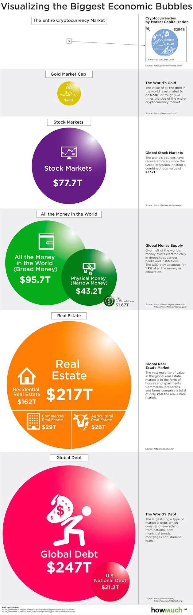 An info-graphic that compares the market cap of Bitcoin vs gold vs stocks vs real estate vs debt