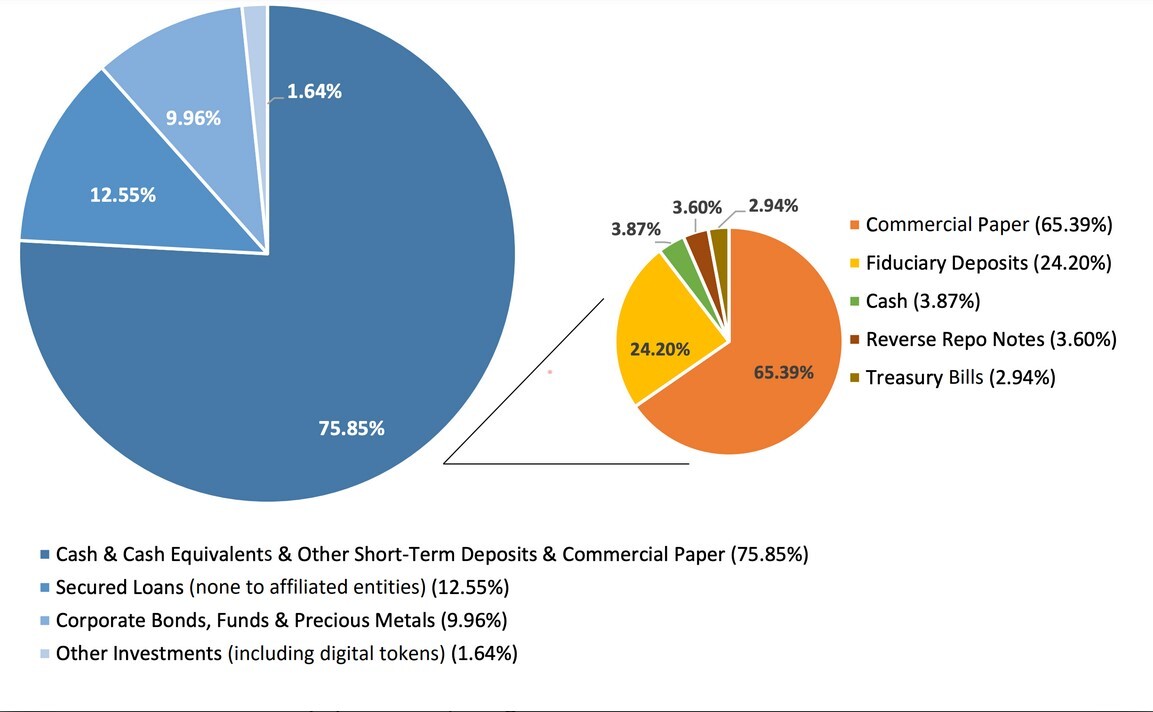 Breakdown of Tether's reserve in May 2021