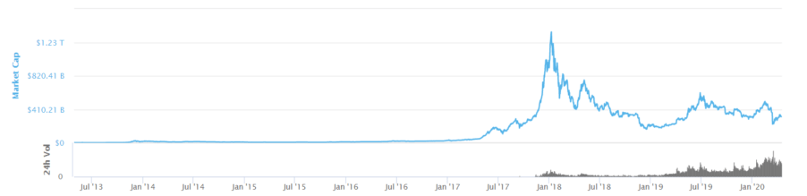Cryptocurrency marketcap 2020 Bitcoin NZD NZ New Zealand