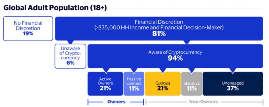 Result of Visa's survey on crypto awareness.