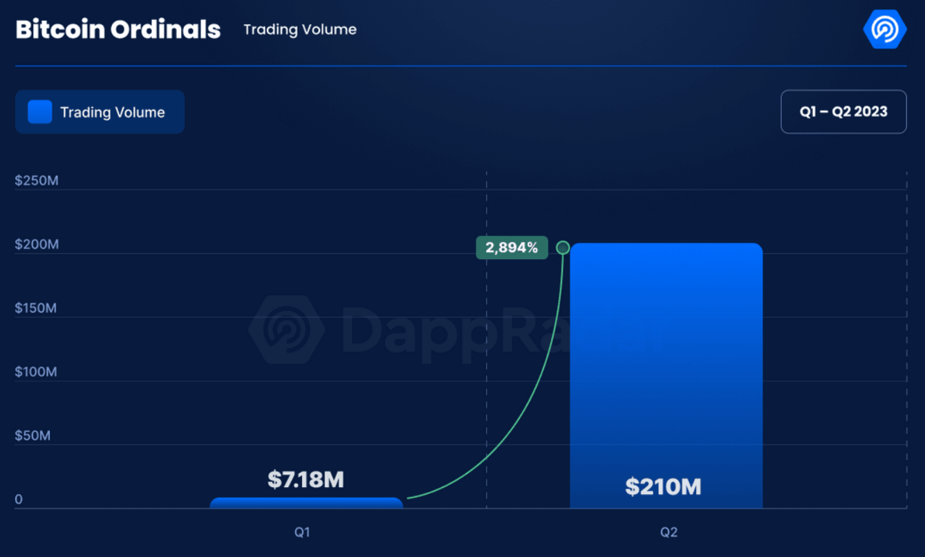Bitcoin Ordinals Trading Volume by Quarter (2023). Source: DappRadar