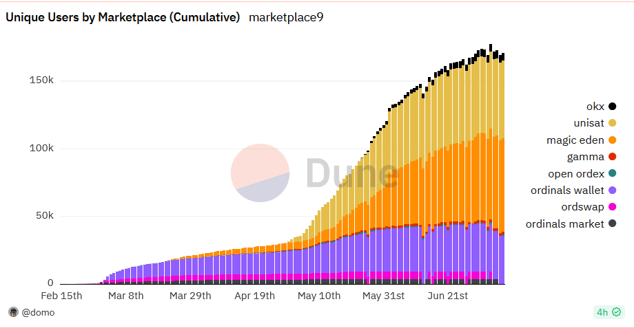 Unique Users by Bitcoin NFT Marketplace. Source: Dune Analytics