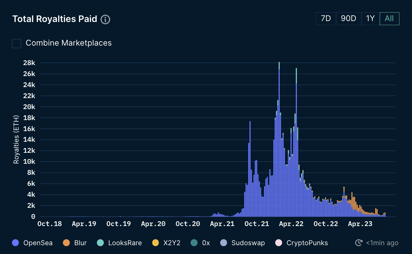 NFT royalties chart by Nansen