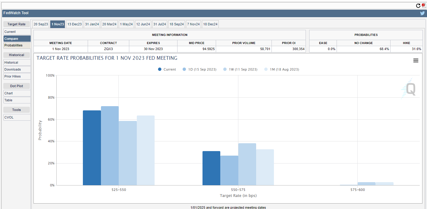 Chart from Fedwatch.