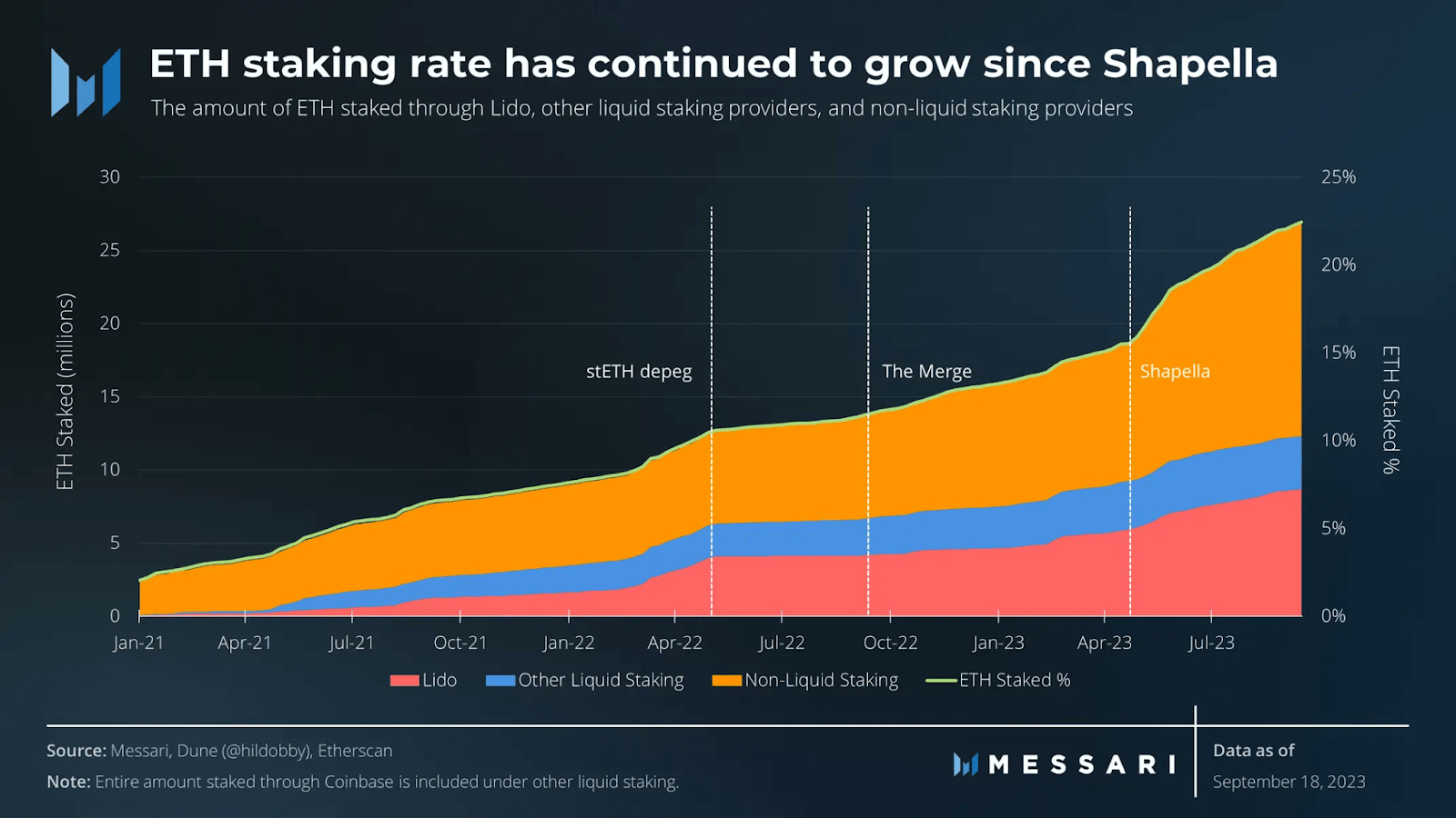 Chart showcasing ETH staking rate since Shapella Merge