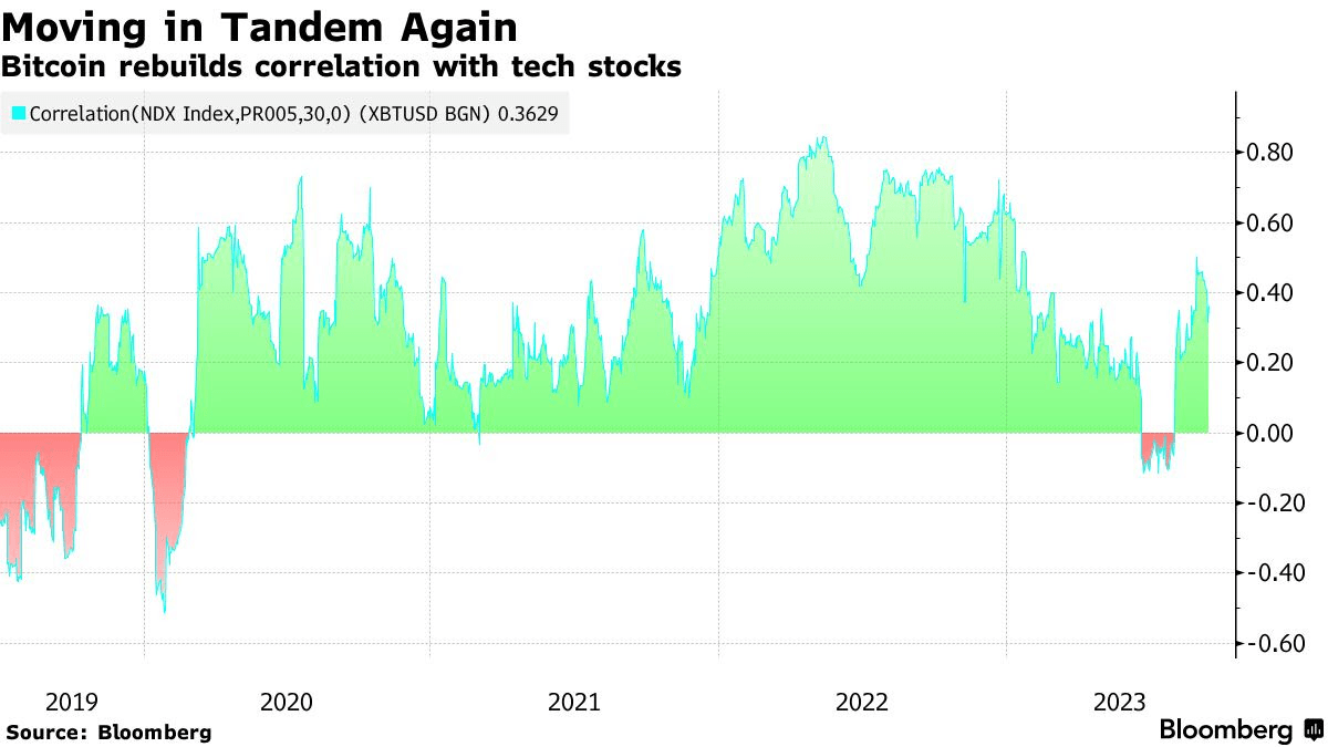 Graph showcasing Bitcoin movement in correlation with tech stocks.
