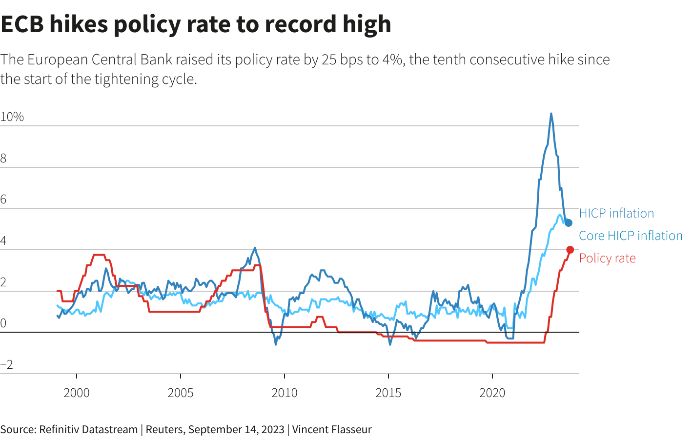 Line graph showcasing ECB hikes policy rate.