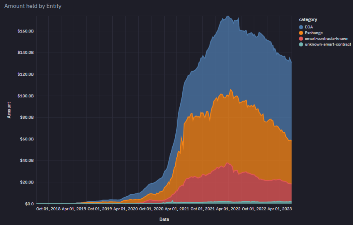 Most stablecoins are owned by people, not smart contracts. Source: The Relentless Rise of Stablecoins, Brevan Howard Digital