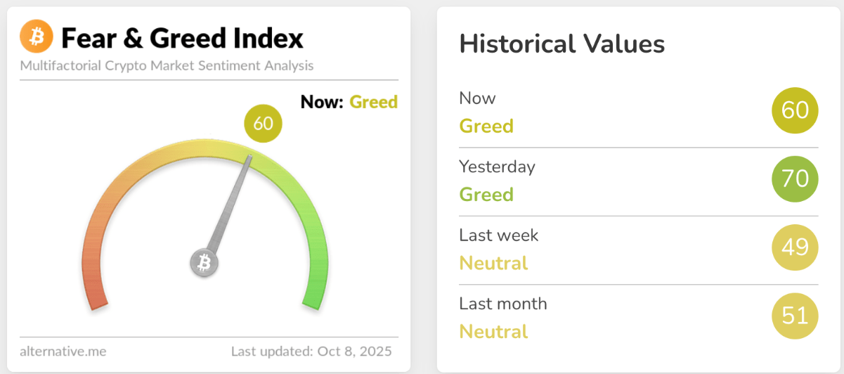 Crypto fear and greed index for October 8th, 2025