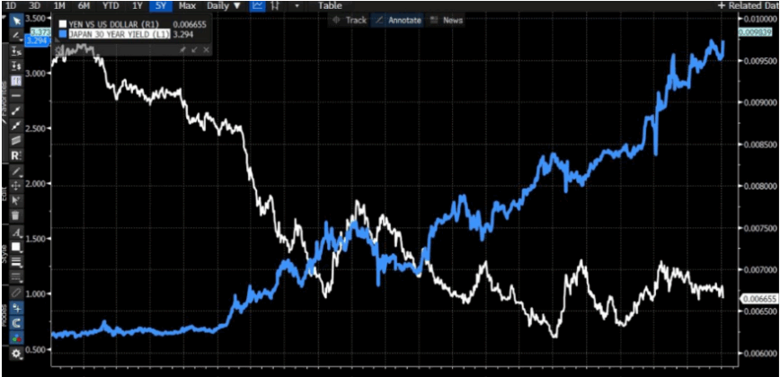Chart showcasing yen vs dollar