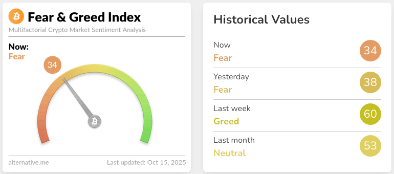 Crypto fear and greed index for October 15, 2025