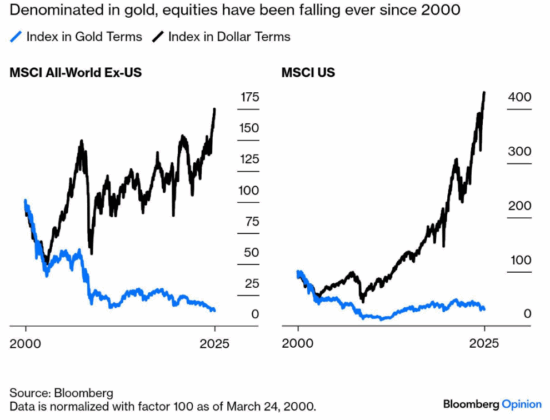 Chart showcasing MSCI All world Ex-US vs MSCI US sourced from Bloomberg