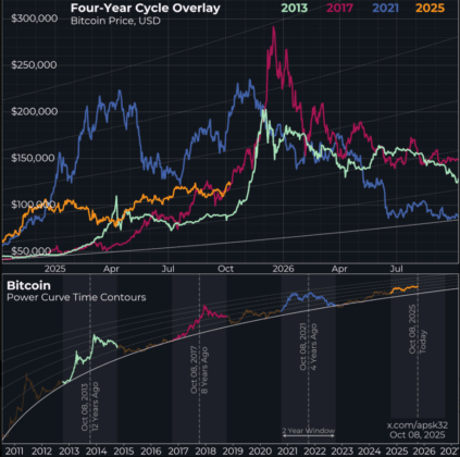 Bitcoin 4 year cycle chart