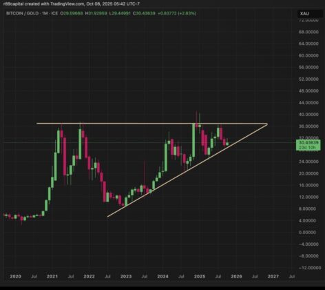 Candle stick chart of Bitcoin performance