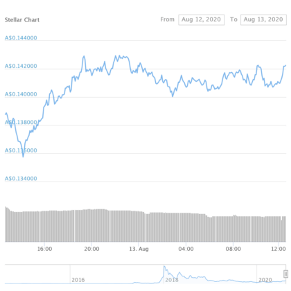 The charts that shows Stellar Lumens (XLM) price history