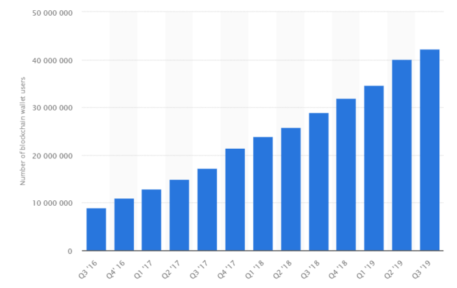 Global statistics on the number of blockchain wallets. 