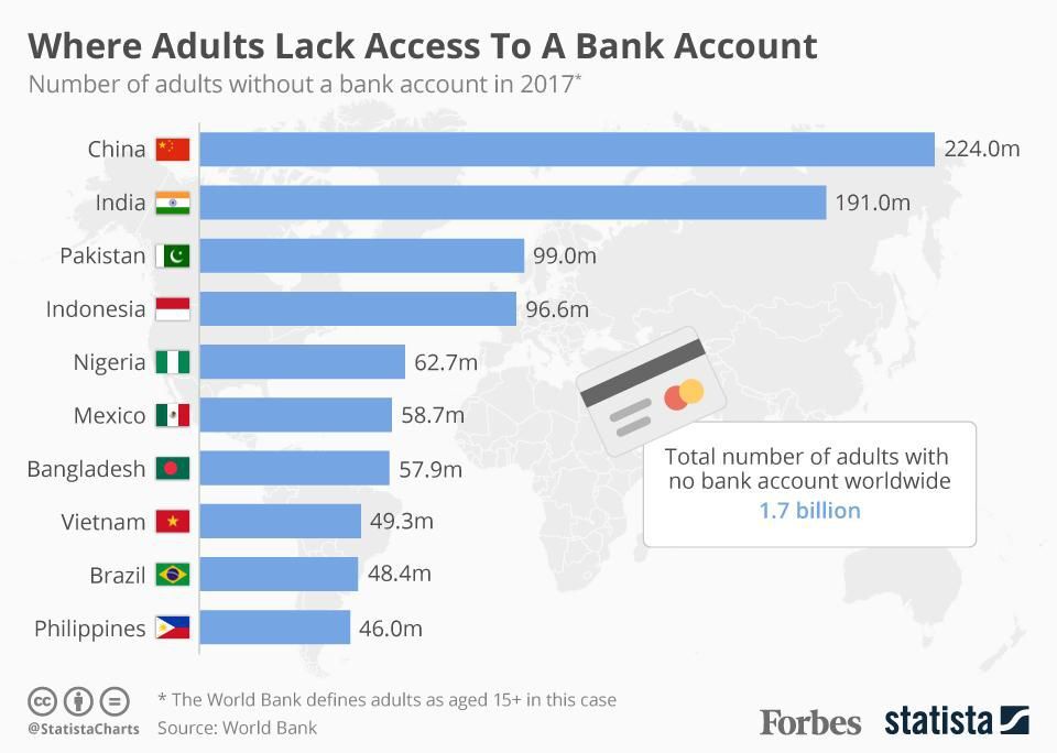 Unbanked population globally 2018 statistics