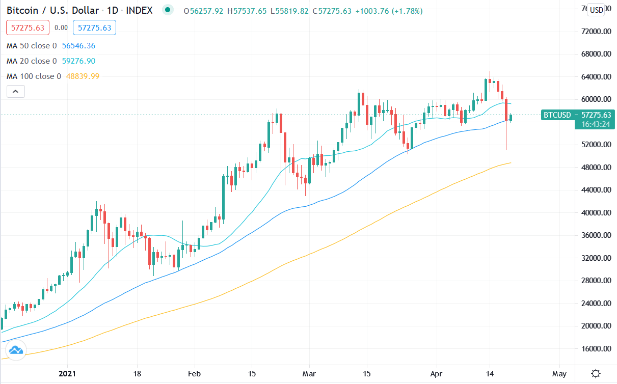 Bitcoin’s price history showing the simple moving averages.
