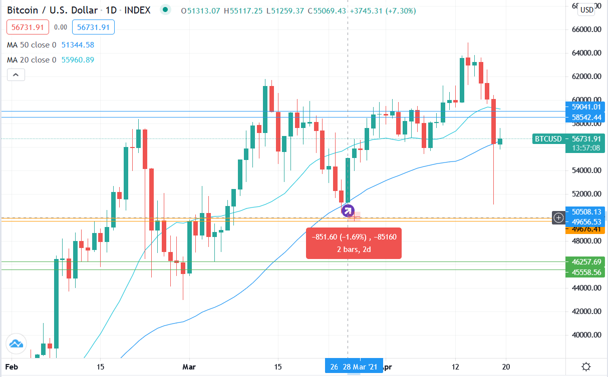 Taking more risk as price nears the support line.