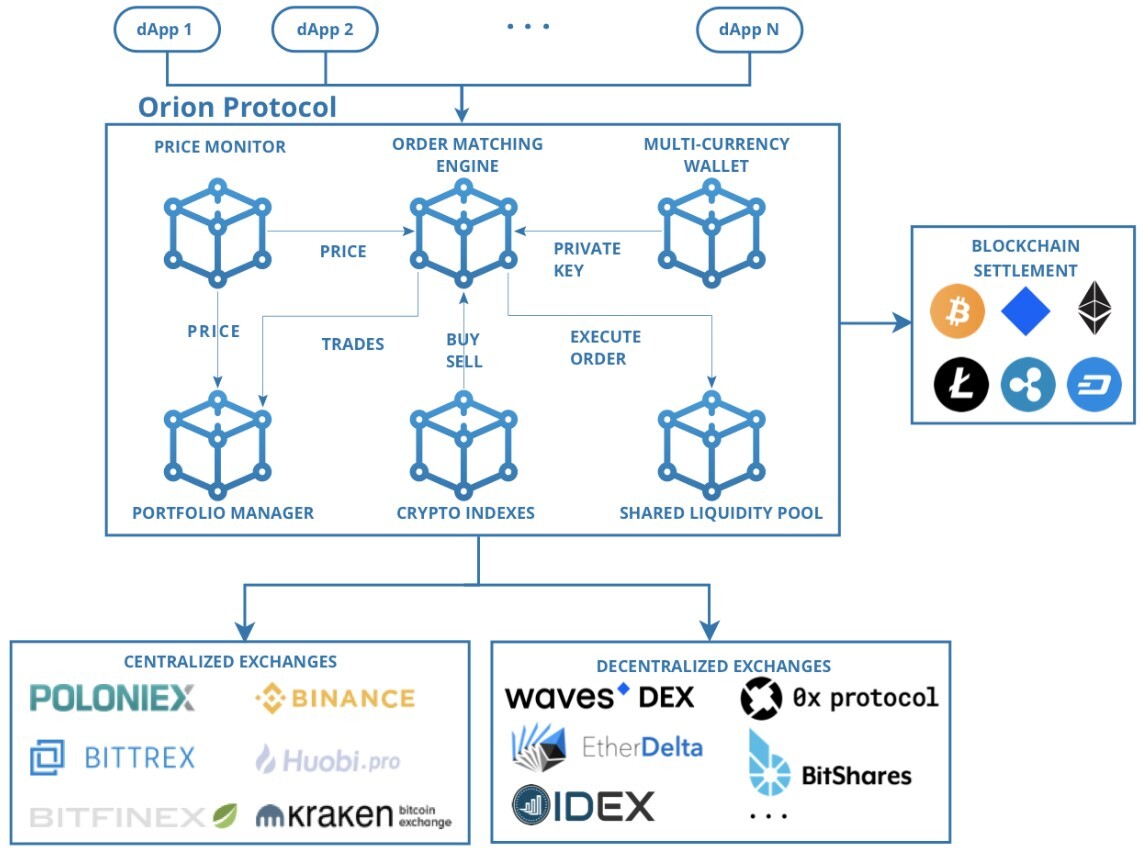 Diagram of how Orion Protocol works. 