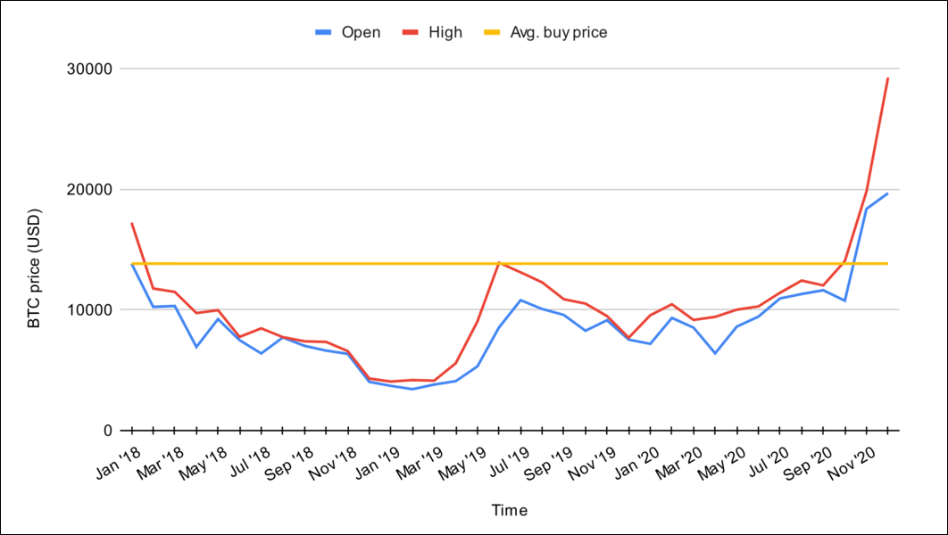 Profiting from a crypto market rebound using lump sum investing.